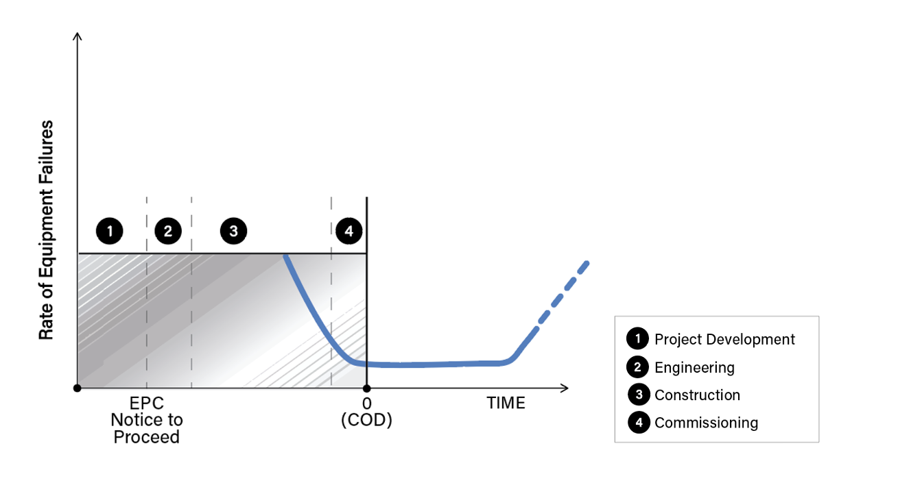 EPC Lifecycle