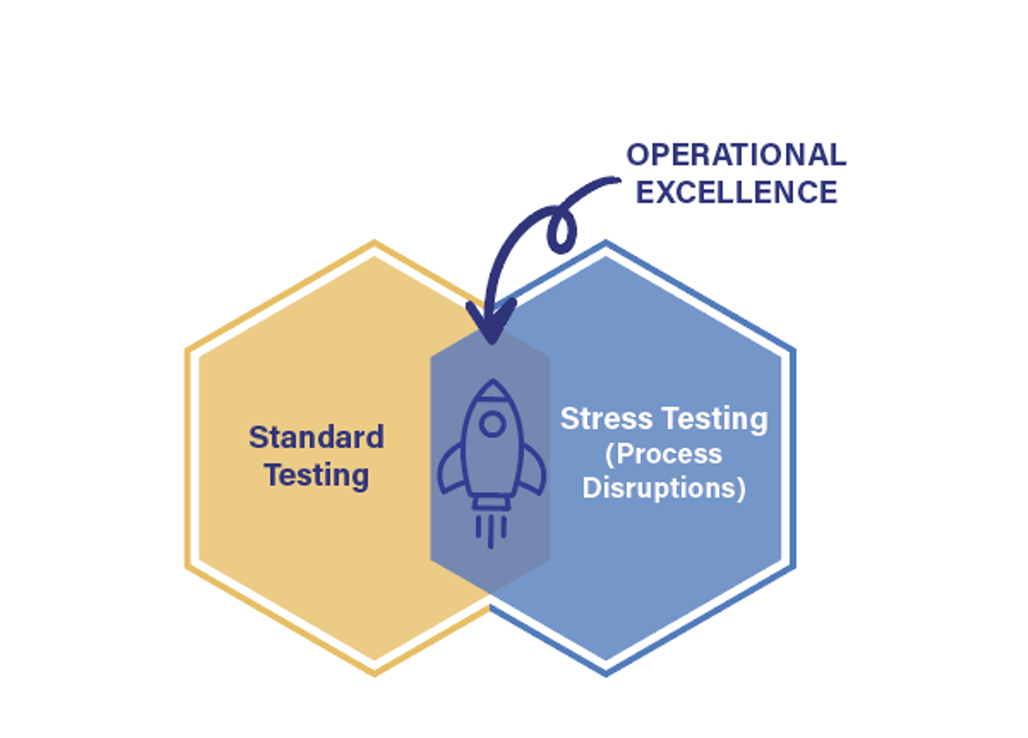 Stress Testing